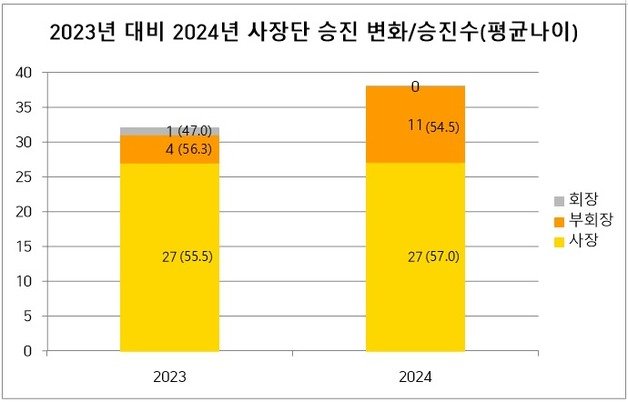 30대 그룹 사장단 승진자 추이