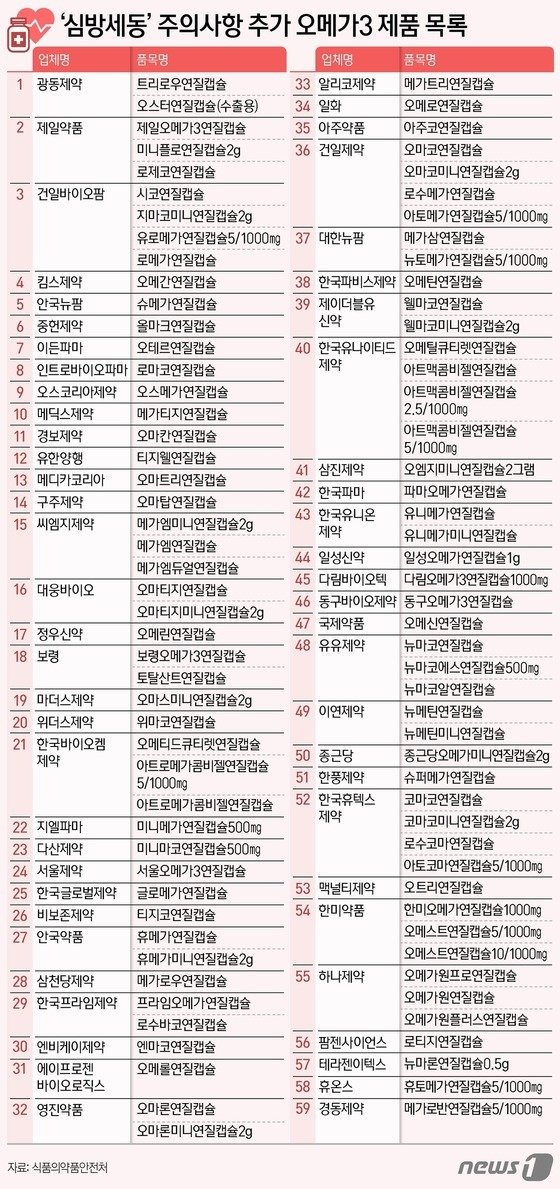 ‘심방세동’ 주의사항 추가 오메가3 제품 목록.(식품의약품안전처 제공)/뉴스1