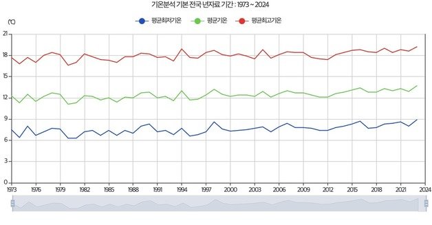 1973~2023년 연평균기온과 평균 최고·최저기온 추이 ⓒ 뉴스1