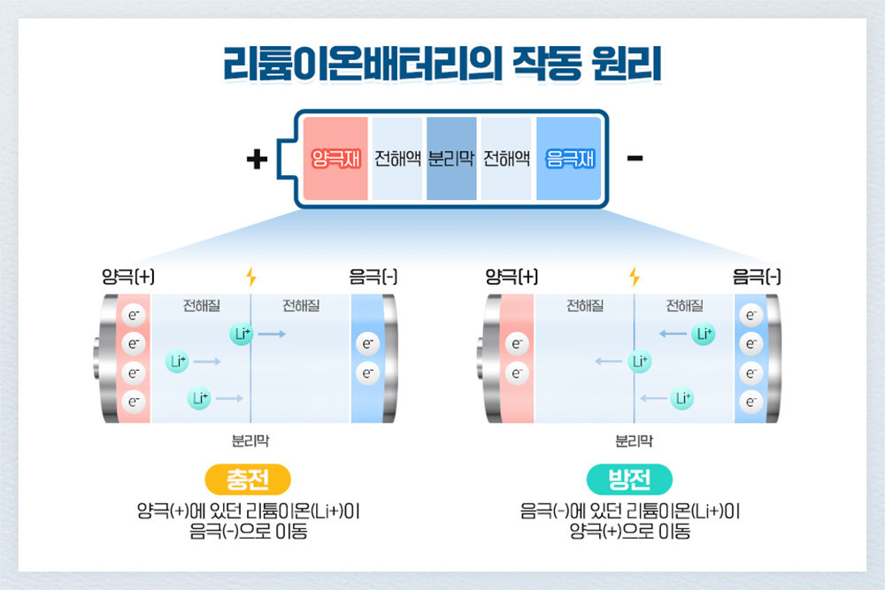 리튬이온 배터리 작동 원리 / 출처=포스코