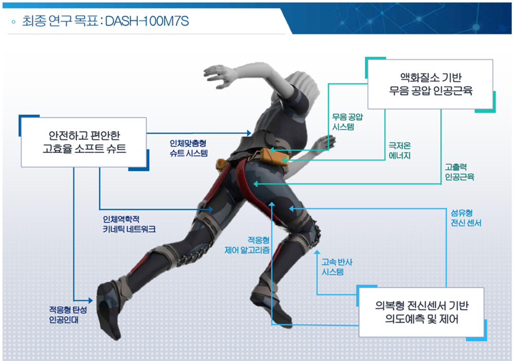최종 연구 목표인 100m를 7초에 달리는 로봇슈트 / 출처=중앙대 인간로봇융합연구센터