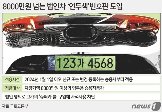 2일 국토교통부에 따르면 ‘자동차 등록번호판 기준에 관한 고시’ 개정안을 행정예고하겠다고 밝혔다. 내년부터 차량가액 8000만원 이상의 법인 업무용 승용차에는 연두색 번호판을 달아야 한다. 고가의 ‘슈퍼카’를 법인 명의로 구입해 사적으로 이용하는 문제가 제기되자, 법인들이 스스로 업무용 승용차를 용도에 맞게 운영하도록 유도하기 위해 윤석열 대통령의 대선 공약 및 국정 과제로 추진됐다. ⓒ News1