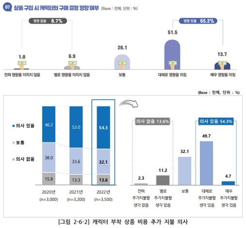 한국콘텐츠진흥원이 발간한 2022~2023 캐릭터 이용자 실태조사 보고서 갈무리.