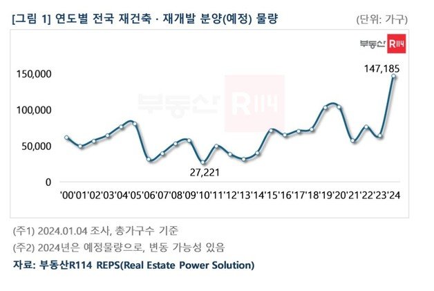 연도별 재건축 재개발 분양 물량(부동산R114).