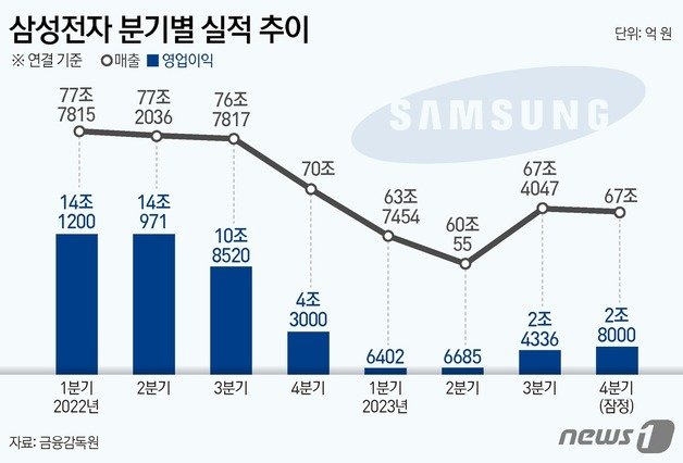 삼성전자(005930)는 2023년 4분기 영업이익은 전년 동기 대비 35% 감소한 2조8000억원으로 잠정 집계됐다고 9일 공시했다. 같은 기간 매출도 67조원으로 4.91% 감소했다. 뉴스1