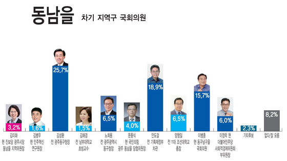 뉴스1 등 5개사 제22대 총선·지역현안 1차 여론조사 광주 동남을 국회의원 선호도 조사./뉴스1 ⓒ News1