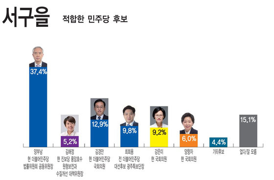 뉴스1 등 5개사 제22대 총선·지역현안 1차 여론조사 광주 서구을 차기 국회의원 선호도./뉴스1 ⓒ News1