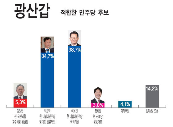 뉴스1 등 5개사 제22대 총선·지역현안 1차 여론조사 광주 광산갑 차기 국회의원 선호도./뉴스1 ⓒ News1