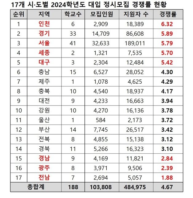 지역별 2024학년도 대입 정시모집 경쟁률 현황. (종로학원 제공)