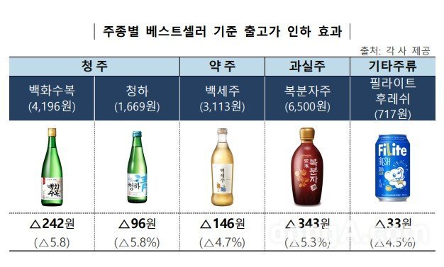 주종별 베스트셀러 기준 출고가 인하 효과. 그래픽=국세청 제공