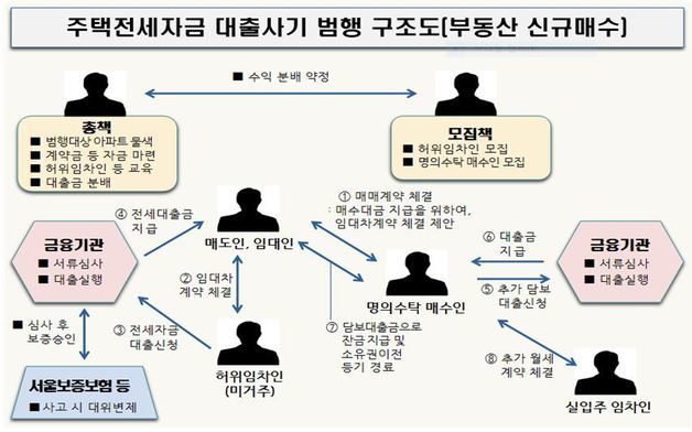 주택전세자금 대출사기 범행 구조도.(수원지검 평택지청 제공)