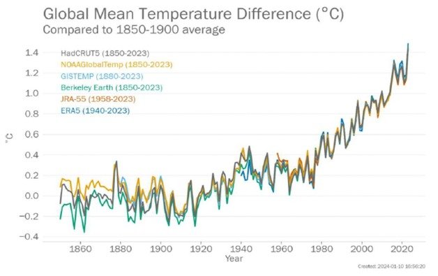 1850~1900년 평균 온도와 1850~2023년 전 지구 평균 온도의 차(세계기상기구 제공)
