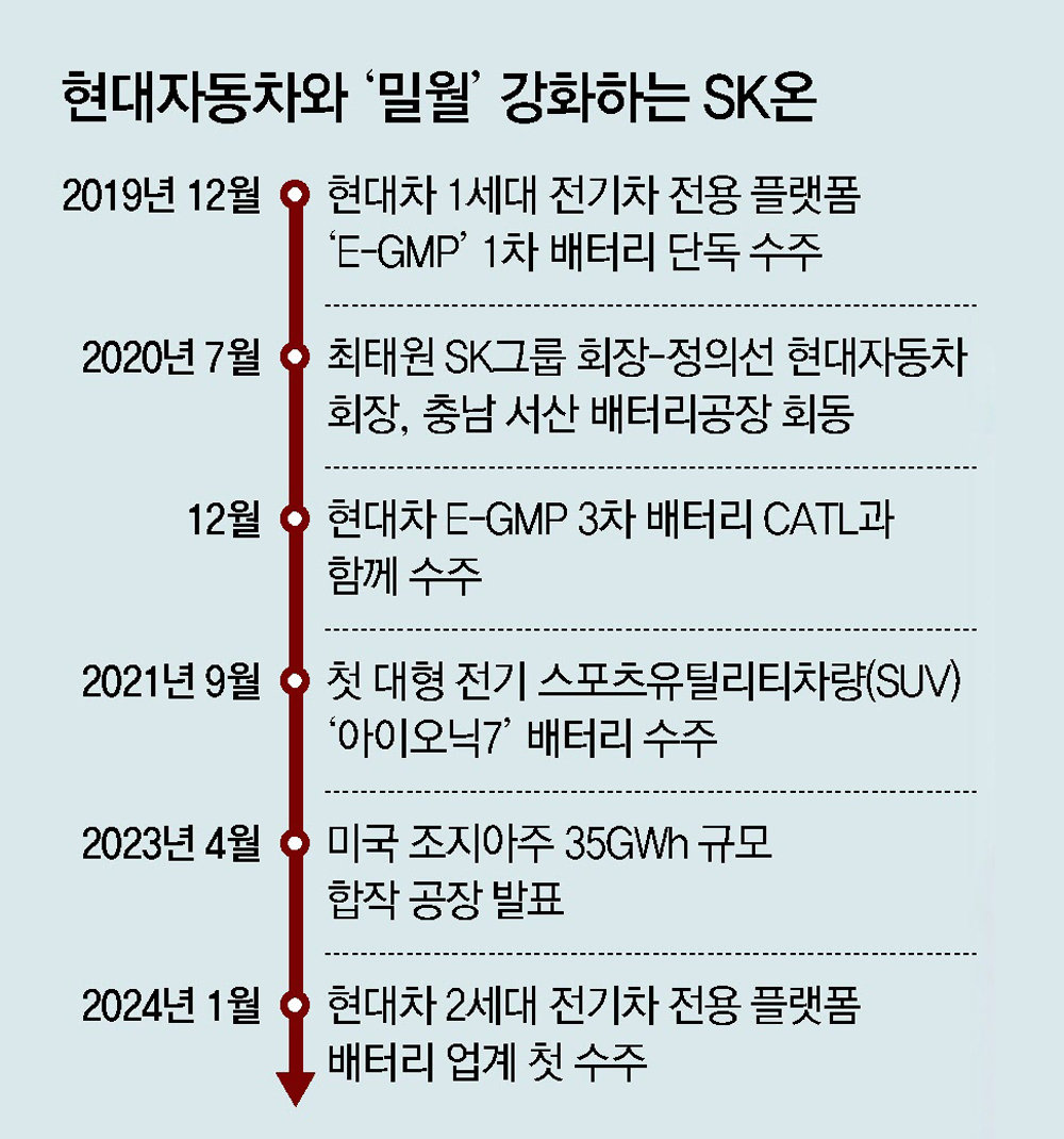 SK온이 수조 원 규모의 현대자동차 차세대 전기차 전용 플랫폼 배터리 물량을 수주했다. SK온 제공