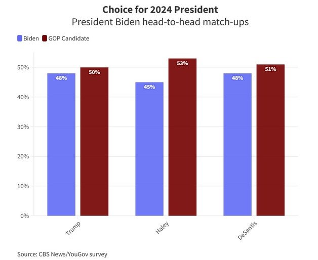 2024 미 대선 조 바이든 대통령과 다른 공화당 후보 3명과의 양자대결 여론조사 결과(더힐 웹사이트 갈무리)