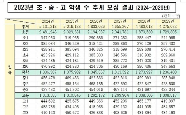 올해 초등학생 수가 248만1248명으로 추산되는 등 ‘2023~2029년 초·중·고 학생 수 추계(보정치)’가 발표됐다. (11일 교육부 제공)