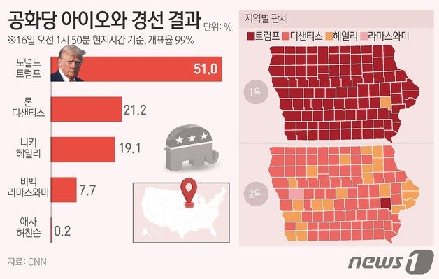 CNN 방송 등에 따르면 16일 오전 1시50분 현재 99% 개표가 이뤄진 가운데, 트럼프 전 대통령은 아이오와 99개 카운티의 1657개 기초선거구(precinct)에서 실시된 코커스에서 51.0%를 얻어 경쟁자들을 큰 격차로 따돌리고 1위를 차지했다. 디샌티스 주지사는 21.2%를 얻어 2위를 기록하고 있으며, 헤일리 전 대사 2%포인트(p) 가량 뒤진 19.1%를 얻었다. 기업가 출신 비벡 라마스와미 후보가 7.7%, 애사 허친슨 전 아칸소 주지사는 0.2%의 득표에 그쳤다. ⓒ News1