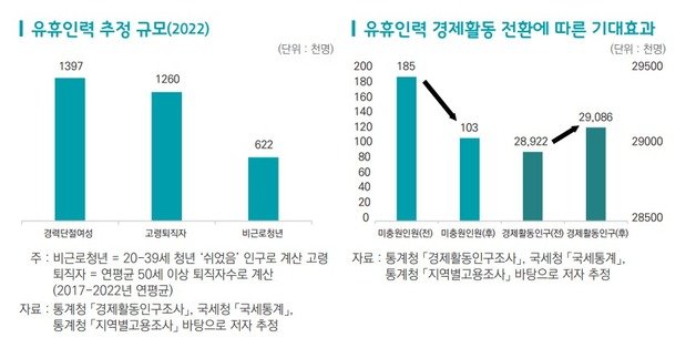 한국무역협회 국제무역통상연구원 보고서 ‘생산인구 확충을 위한 유휴 인력의 경제 활동 촉진 방안’.