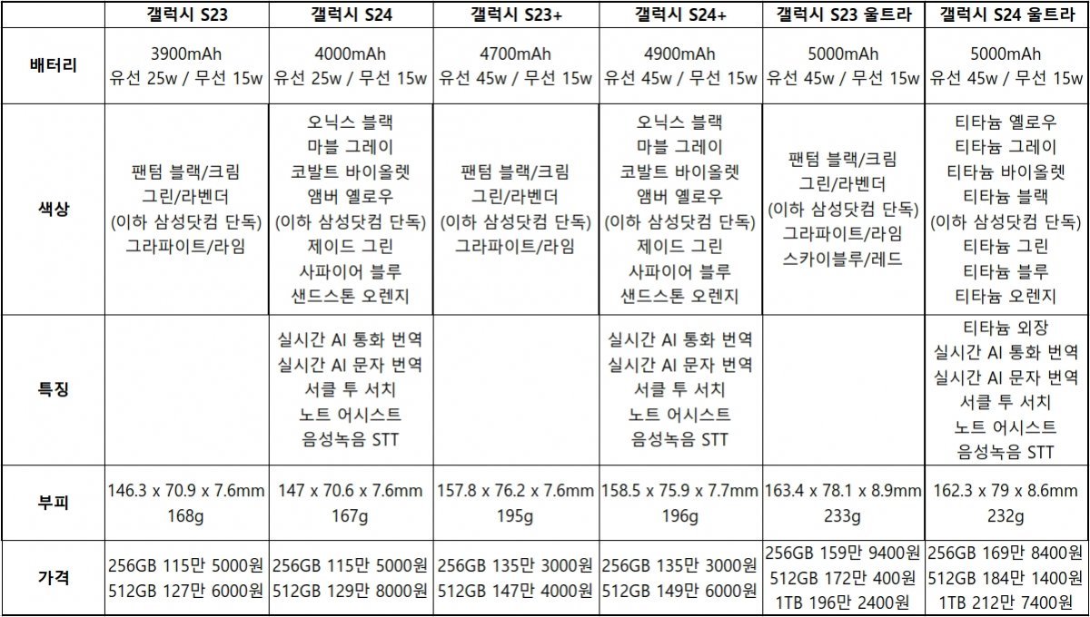 삼성전자 갤럭시 S24 시리즈와 갤럭시 S23 시리즈의 성능 비교 / 출처=IT동아