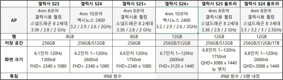 삼성전자 갤럭시 S24 시리즈와 갤럭시 S23 시리즈의 성능 비교 / 출처=IT동아