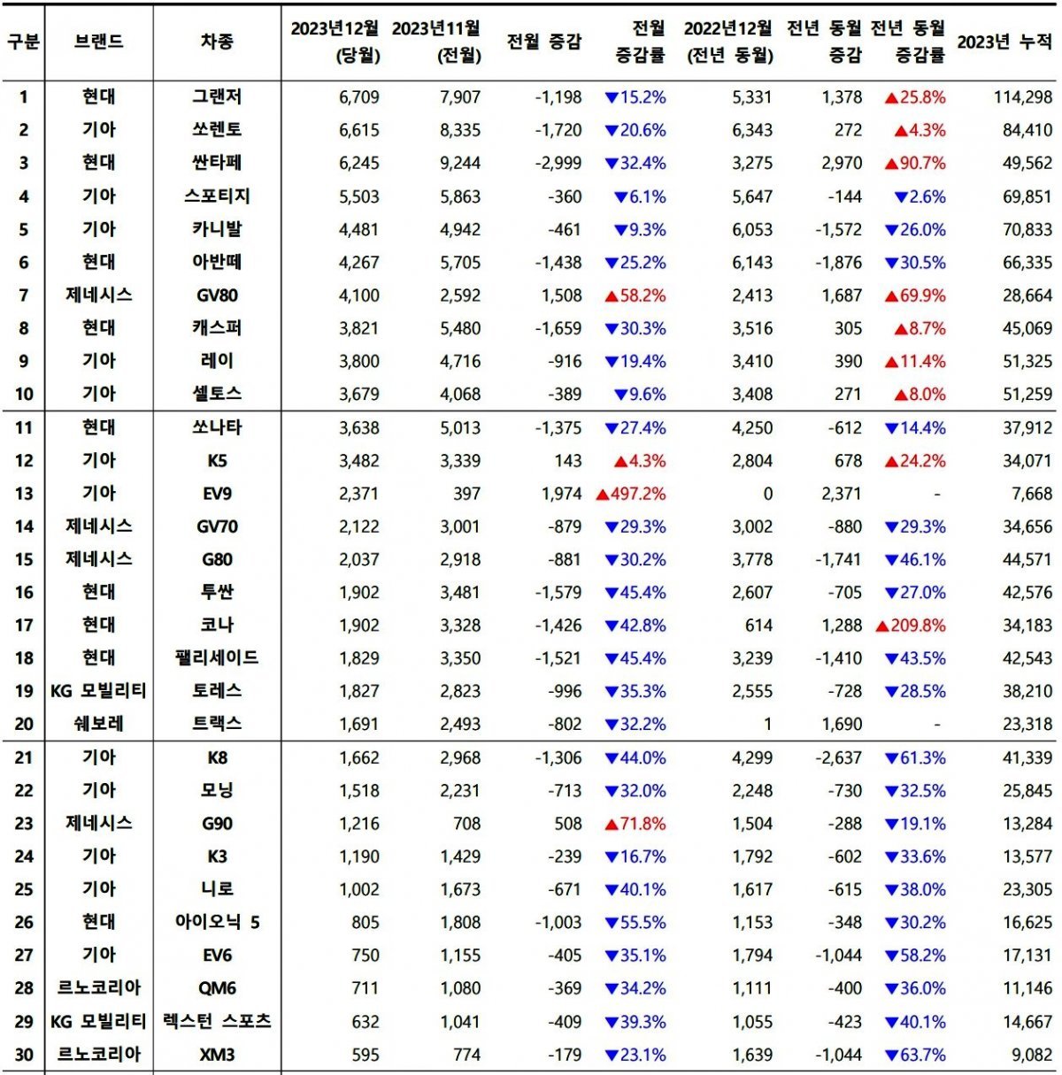 2023년 12월, 국산 차량 모델별 신차등록 대수 / 출처=카이즈유데이터연구소