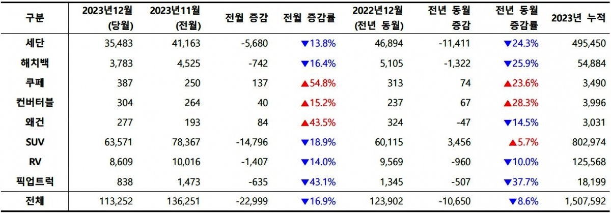 2023년 12월, 외형별 신차 등록 대수 / 출처=카이즈유데이터연구소