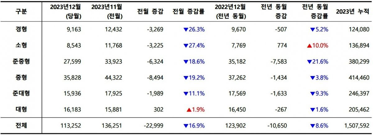 2023년 12월, 차급별 신차 등록 대수 / 출처=카이즈유데이터연구소