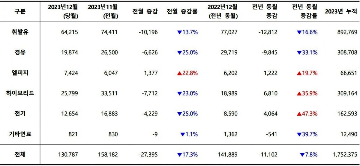 2023년 12월, 사용 연료별 신차 등록 대수 / 출처=카이즈유데이터연구소