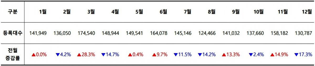 2023년 월별 신차 등록 대수 / 출처=카이즈유데이터연구소