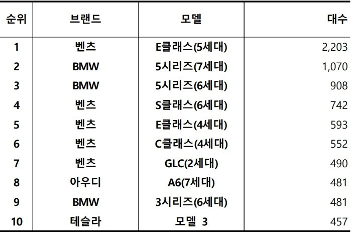 2023년 12월, 수입 중고차 실거래 대수 TOP 10 / 출처=카이즈유데이터연구소