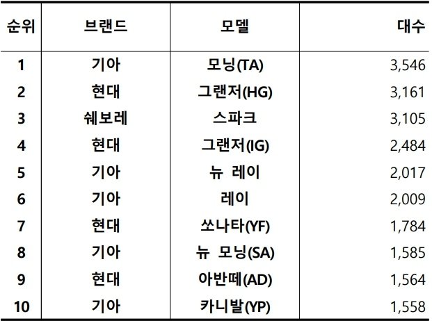 2023년 12월 국산 중고차 실거래 대수 TOP 10 / 출처=카이즈유데이터연구소