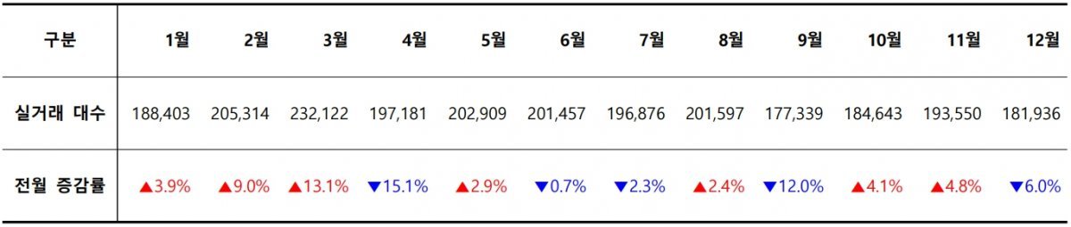 2023년 월별 중고차 실거래 대수 / 출처=카이즈유데이터연구소