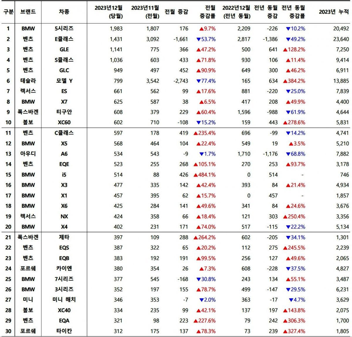 2023년 12월, 수입 차량 모델별 신차등록 대수 / 출처=카이즈유데이터연구소