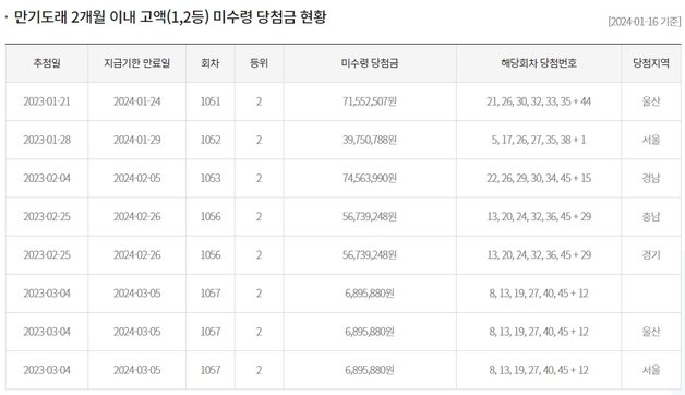 15억 원에 달하는 로또복권의 1등 주인이 결국 지급기한 만료일까지 나타나지 않았다. 동행기금 홈페이지 갈무리