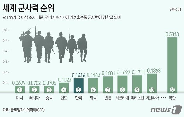 올해 한국의 군사력이 세계 5위에 등극했다는 조사 결과가 공개됐다. 미국 군사력 조사기관 글로벌파이어파워(GFP)가 19일 내놓은 보고서에 따르면 한국은 군사력 평가지수에서 0.1416점을 받아 145개 조사 대상국 중 5위를 기록했다. 지난해(6위)보다 순위가 1계단 상승했다. 반면 북한은 군사력 평가지수 0.5313점을 받으면서 지난해(38위)보다 2계단 떨어진 36위에 그쳤다. ⓒ News1