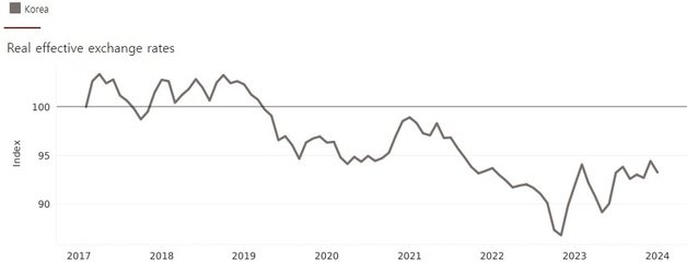 2017년 1월~2023년 12월 실질실효환율 추이 (BIS 제공)