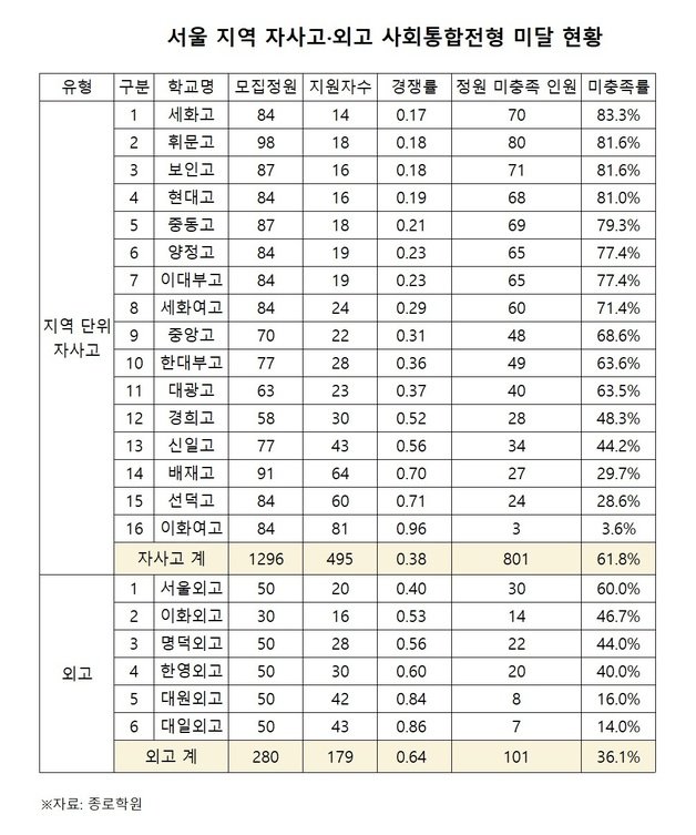 서울 소재 자사고-외고 사회통합전형 미달 현황. 종로학원 제공