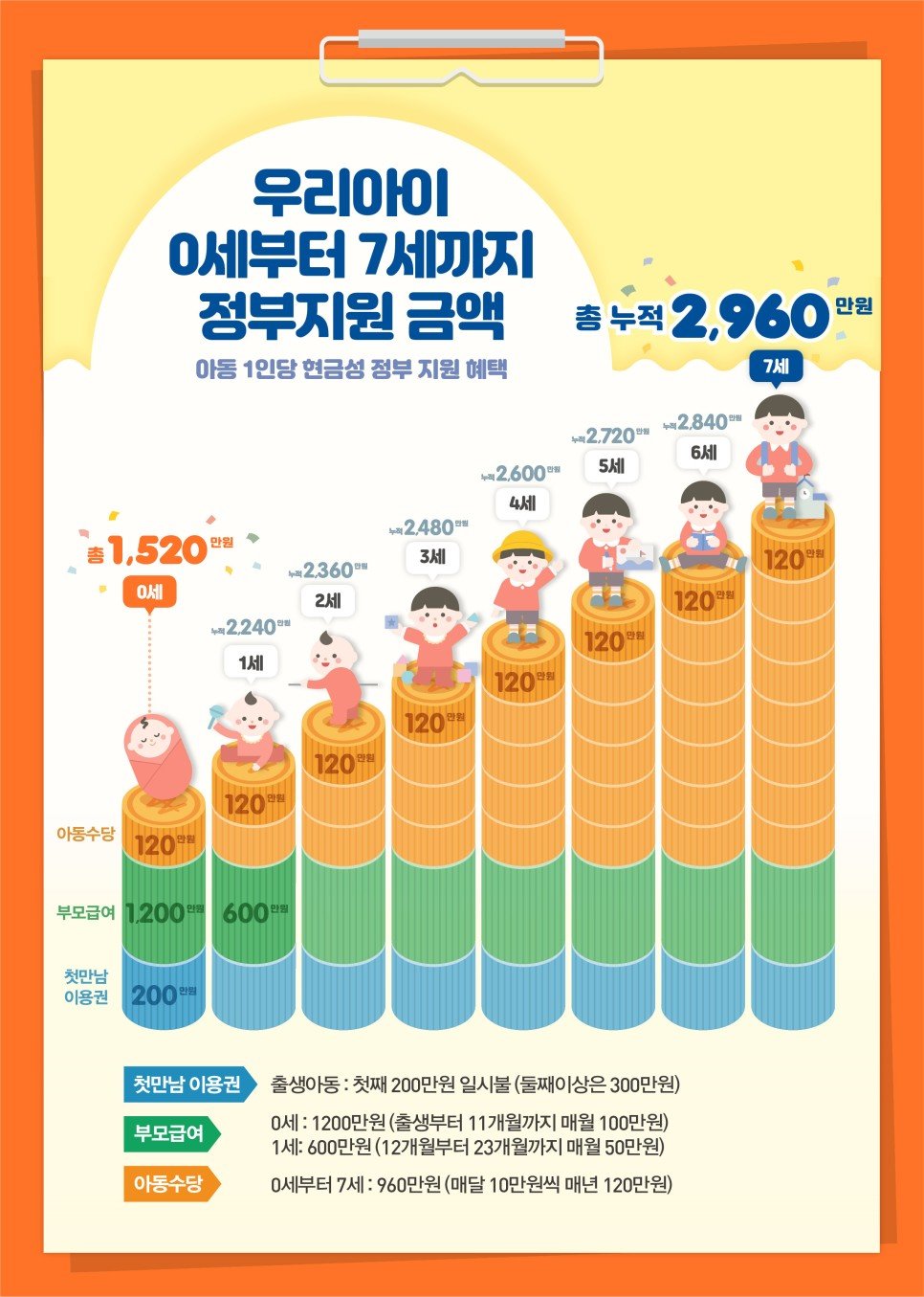 정부가 밝힌 현금지원 체계. 저출산고령사회위원 제공