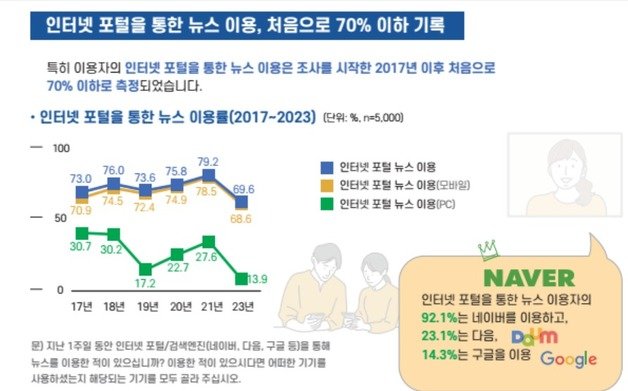 한국언론진흥재단 조사결과 2023년 포털을 통해 뉴스를 이용한 비율이 60%대로 떨어진 것으로 나타났다. 그래픽=언론재단