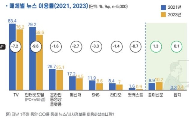 신문, 잡지 등 인쇄매체를 제외하면 2023년 매체별 뉴스 이용률이 2021년보다 떨어졌다. 그래픽=언론재단