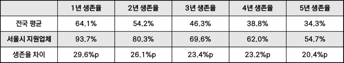 2023년 기준 전국 기업 평균 생존율과의 비교표. 서울신용보증재단 제공