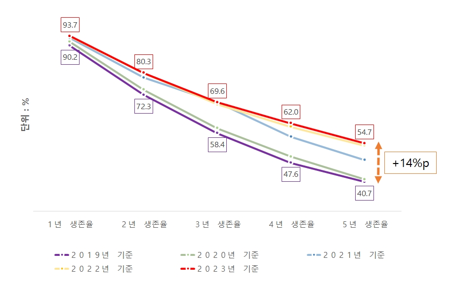 2019~2023년 연도별 1~5년 차 생존율 추이. 서울신용보증재단 제공