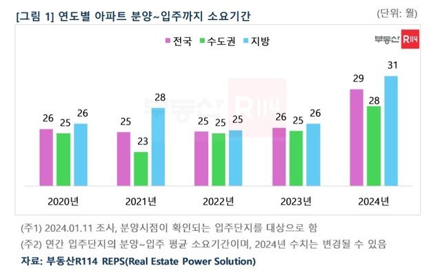 연도별 아파트 분양~입주 소요기간(부동산R114).