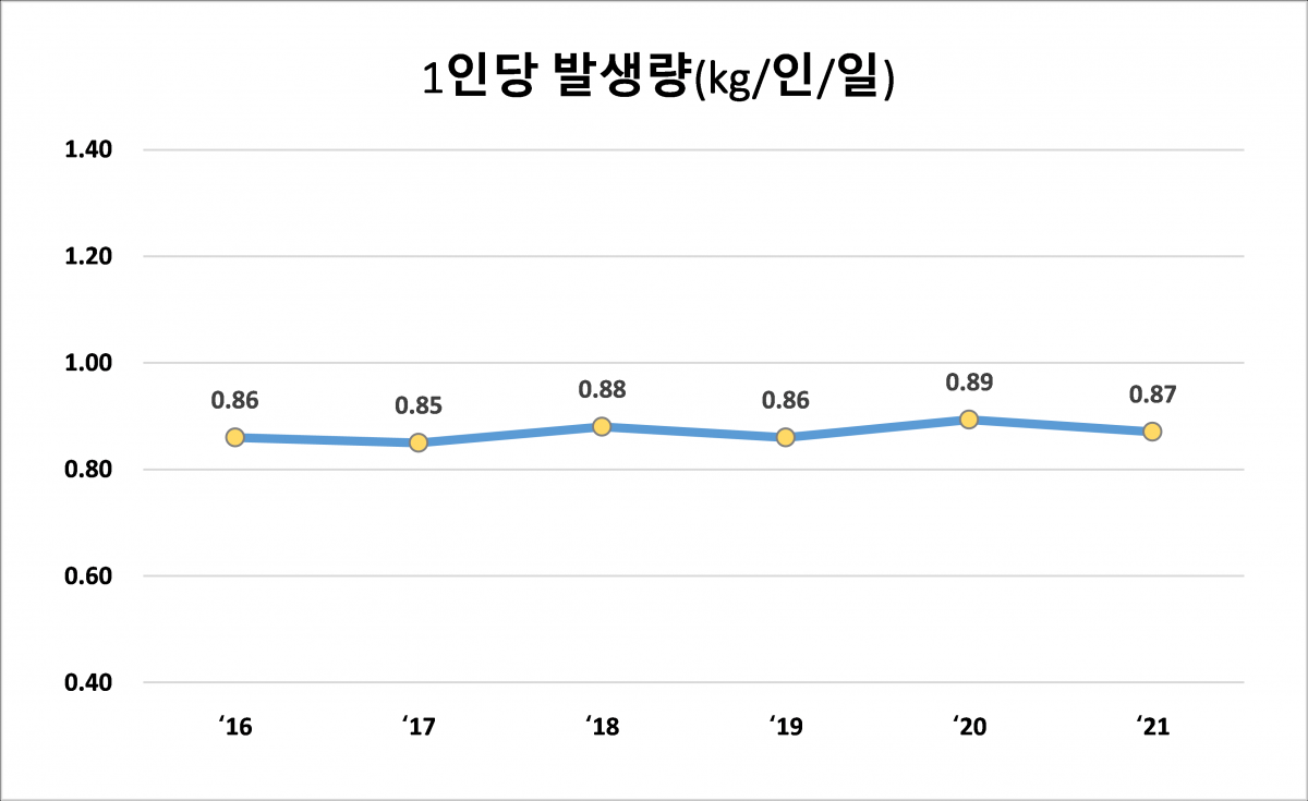 한국인이 가정에서 하루에 배출하는 생활쓰레기양. 수년째 정체 상태로, 줄지 않고 있다. 게다가 최근 수년간 사업장에서 배출하는 폐기물은 빠르게 늘면서 전체 쓰레기양은 오히려 증가세이다. 환경부