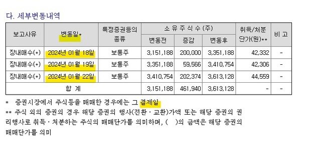 주요주주 지분공시의 변동일 기준은 ‘결제일’이다. 즉 체결일의 2거래일 후다. 이에 YG엔터의 주요주주 지분공시의 경우 양 총괄 프로듀서의 주식 변동일은 ‘결제일’을 기준으로 22일, 23일, 24일로 작성해야 맞는다.(금감원 전자공시시스템)