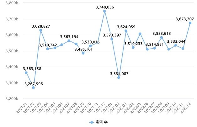 2021~2022년 월별 고혈압으로 진료 본 환자 수. 두 해 모두 12월에 가장 환자가 많았다. (강동경희대병원 제공)