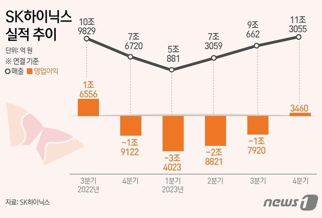 SK하이닉스는 지난해 4분기 3460억원의 영업이익을 기록했다고 25일 공시했다. 분기 영업이익 흑자를 기록한 것은 2022년 3분기(1조6556억원) 이후 처음이다. 영업이익률은 3%를 기록했다. ⓒ News1