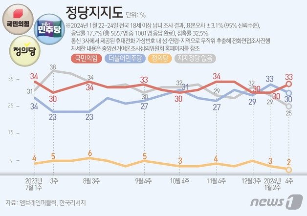 엠브레인퍼블릭·케이스탯리서치·코리아리서치·한국리서치가 지난 22일부터 24일까지 사흘간 만 18세 이상 남녀 1001명을 대상으로 전국지표조사(NBS)에 따르면 정당지지도에서 국민의힘은 33%, 민주당은 30%을 기록했다. 지난 1월2주차에 비해 국민의힘은 3%포인트(p) 올랐고, 민주당은 3%p 하락했다. 거대 양당 간 지지율 차이는 3%p로 오차범위( 95% 신뢰수준에서 ±3.1%) 내다. ⓒ News1