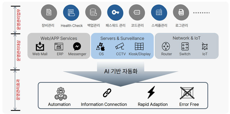 반복 업무를 AI에 맡겨 업무 효율을 높이는 RPA 시스템의 개념 / 출처=인포플라