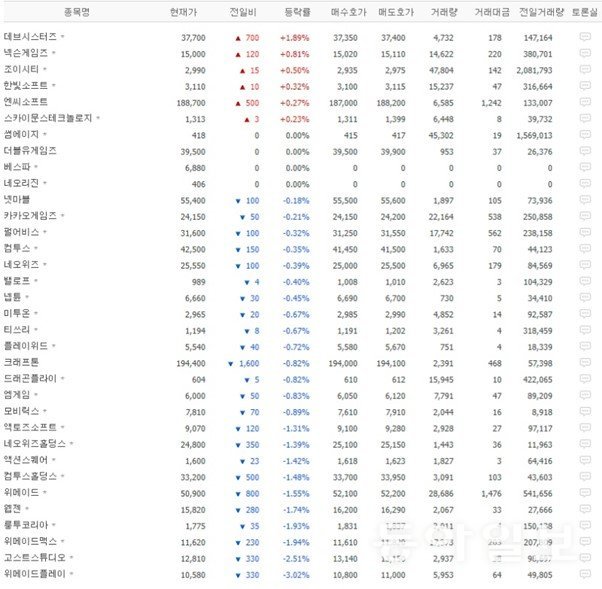 실적 악화로 대부분의 게임주가 약세를 보이고 있습니다 / 출처=네이버