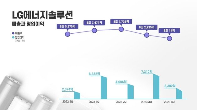 LG에너지솔루션 분기별 실적 추이. LG에너지솔루션 제공